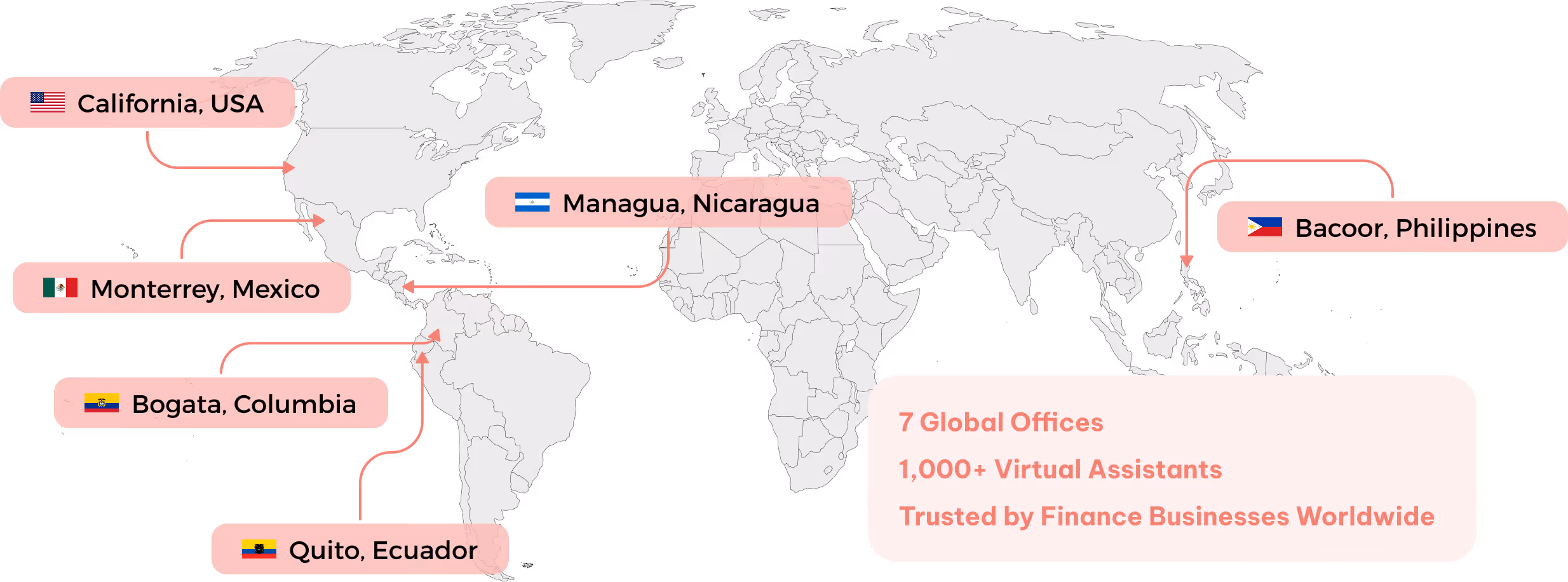 World map highlighting global office locations in California (USA), Monterrey (Mexico), Bogota (Colombia), Quito (Ecuador), Managua (Nicaragua), and Bacoor (Philippines) with a note about 7 global offices, 1,000+ virtual assistants, trusted by finance businesses worldwide.