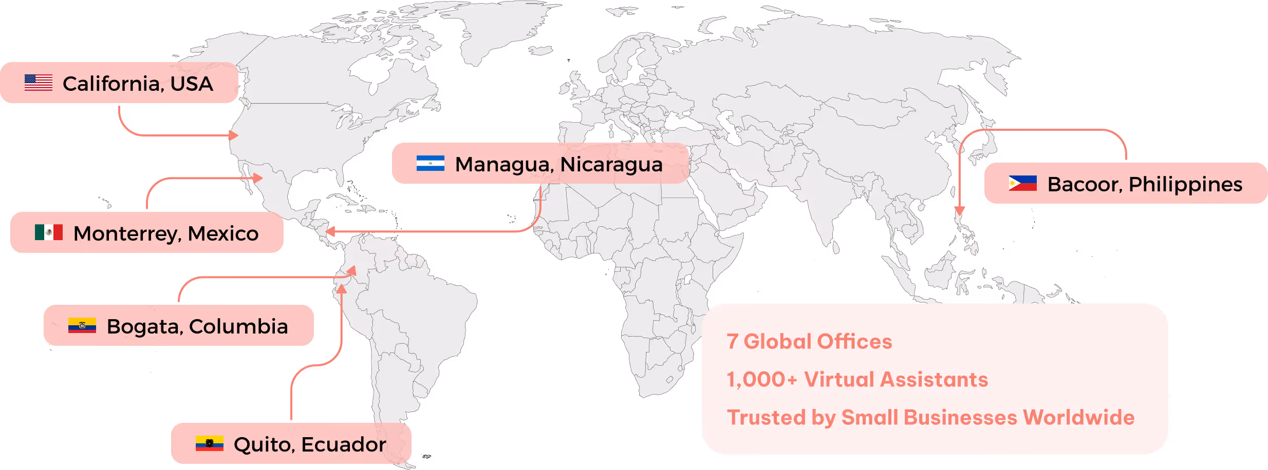 World map highlighting global office locations in California USA, Monterrey Mexico, Bogota Colombia, Quito Ecuador, Managua Nicaragua, and Bacoor Philippines, with text about 7 global offices, 1,000+ virtual assistants, and trusted by 150+ businesses worldwide.