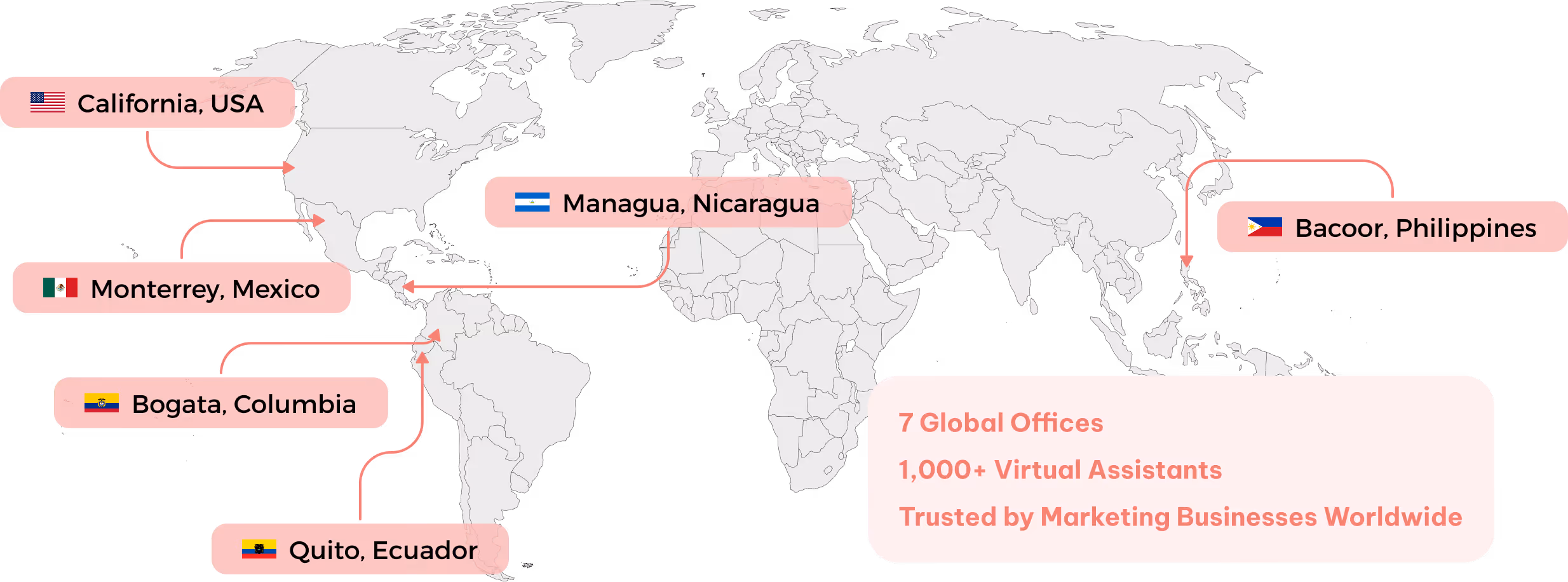 World map highlighting global office locations in California USA, Monterrey Mexico, Bogota Colombia, Quito Ecuador, Managua Nicaragua, and Bacoor Philippines, with text about 7 global offices, 1,000+ virtual assistants, and trusted by 150+ businesses worldwide.