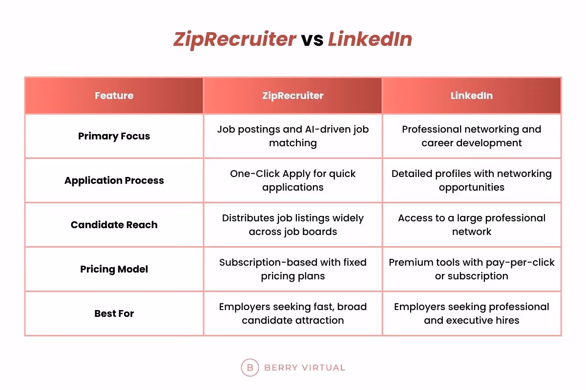 Comparison chart of ZipRecruiter vs LinkedIn across five features: Primary Focus, Application Process, Candidate Reach, Pricing Model, and Best For. Highlights include ZipRecruiter's AI job matching and quick apply, versus LinkedIn's networking focus and professional targeting.
