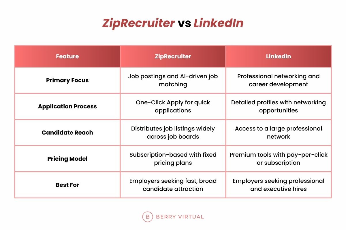 Comparison chart of ZipRecruiter vs LinkedIn across five features: Primary Focus, Application Process, Candidate Reach, Pricing Model, and Best For. Highlights include ZipRecruiter's AI job matching and quick apply, versus LinkedIn's networking focus and professional targeting.