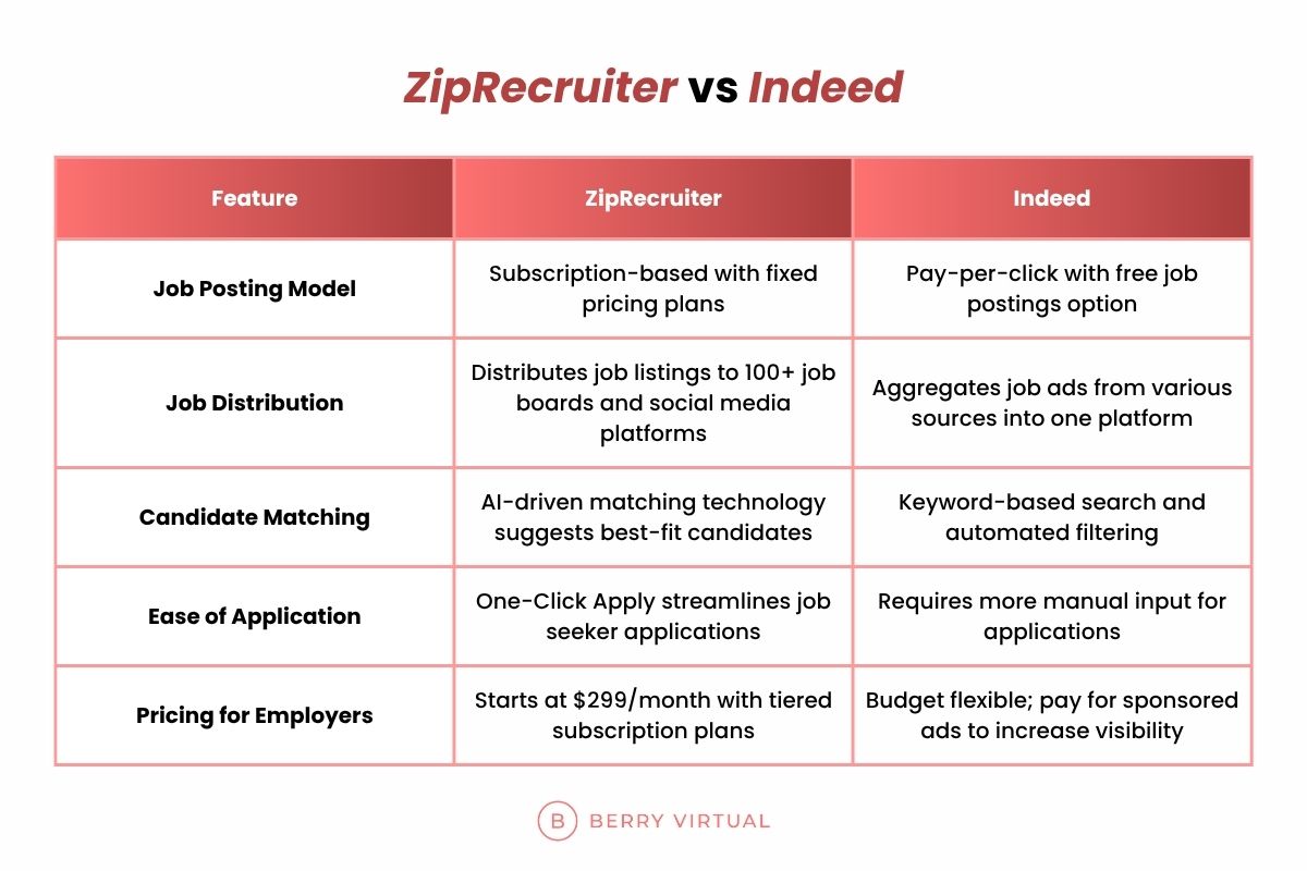 "Comparison chart of ZipRecruiter vs Indeed across five features: Job Posting Model, Job Distribution, Candidate Matching, Ease of Application, and Pricing for Employers. Highlights include ZipRecruiter's subscription pricing and AI matching, versus Indeed's pay-per-click model and keyword-based filtering.