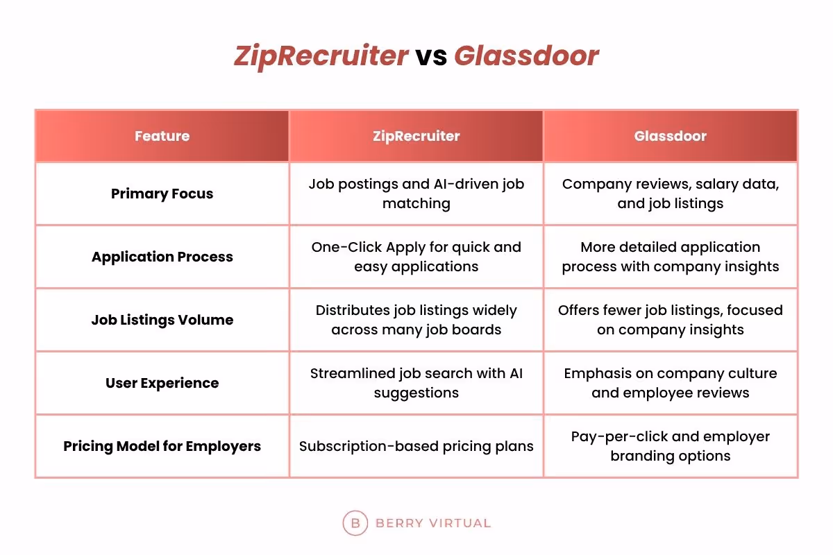 Comparison chart of ZipRecruiter vs Glassdoor across five features: Primary Focus, Application Process, Job Listings Volume, User Experience, and Employer Pricing Model. Highlights include ZipRecruiter's wide job board distribution and AI matching versus Glassdoor's emphasis on company reviews, salary data, and branding.