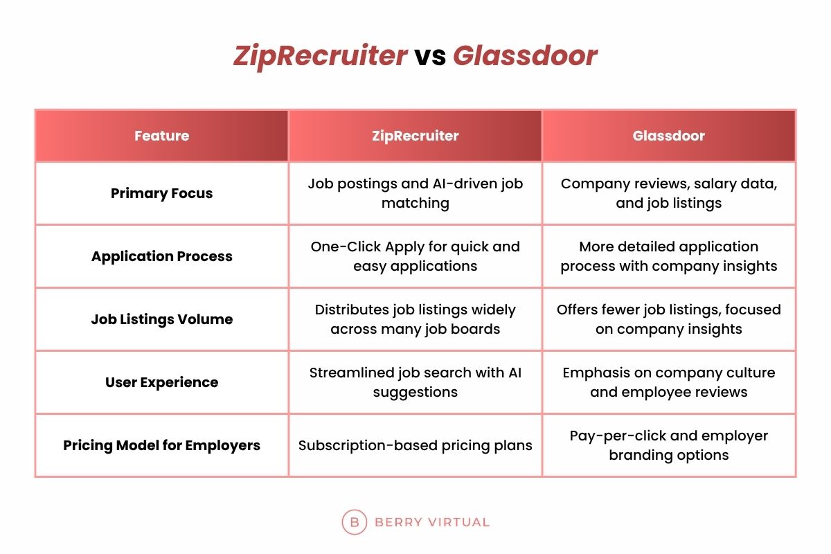 Comparison chart of ZipRecruiter vs Glassdoor across five features: Primary Focus, Application Process, Job Listings Volume, User Experience, and Employer Pricing Model. Highlights include ZipRecruiter's wide job board distribution and AI matching versus Glassdoor's emphasis on company reviews, salary data, and branding.