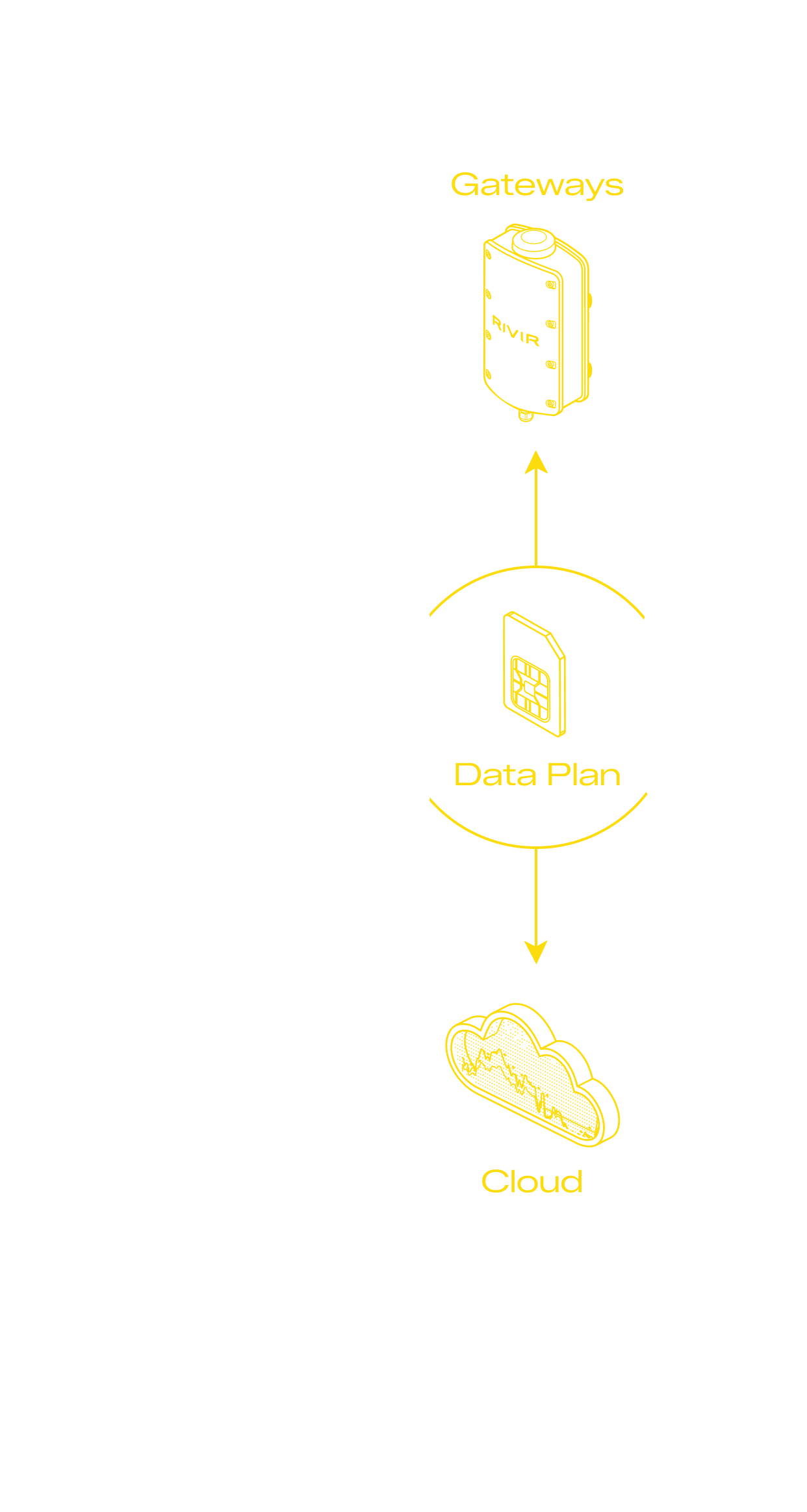 Diagram showing communication problem between Asset and System, solved by a Gateway device using SIM to connect via Satellite and Cellular networks to a cloud Platform.