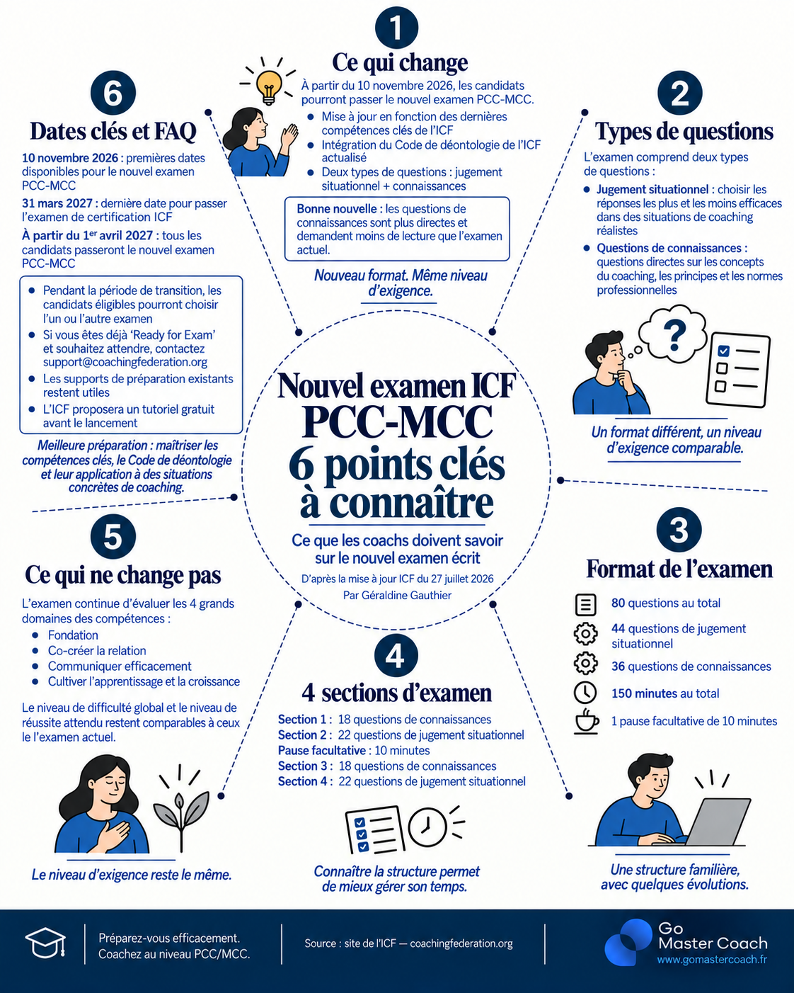 Infographie sur le nouvel examen ICF PCC-MCC 2026 : 6 points clés à connaître pour les coachs