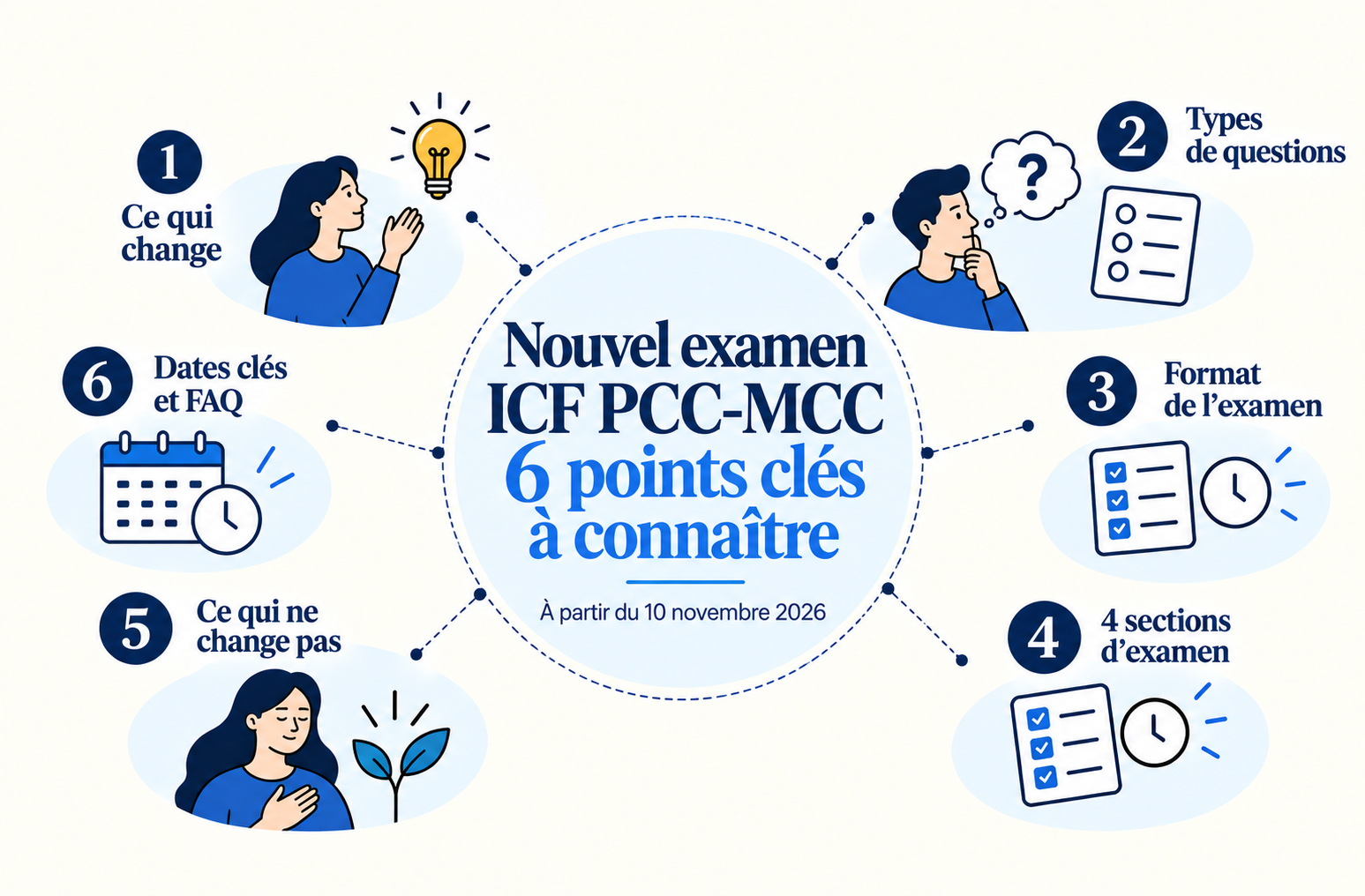 Infographie sur le nouvel examen ICF PCC-MCC 2026 : 6 points clés sur les changements, le format, les questions et les dates.