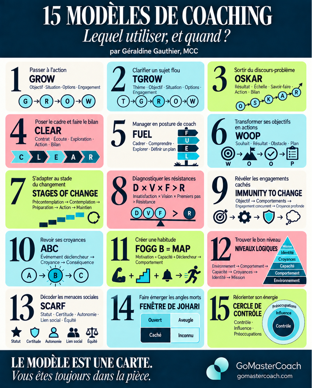 infographie.jpg Infographie présentant 15 modèles de coaching, dont GROW, TGROW, OSKAR, CLEAR, FUEL et WOOP