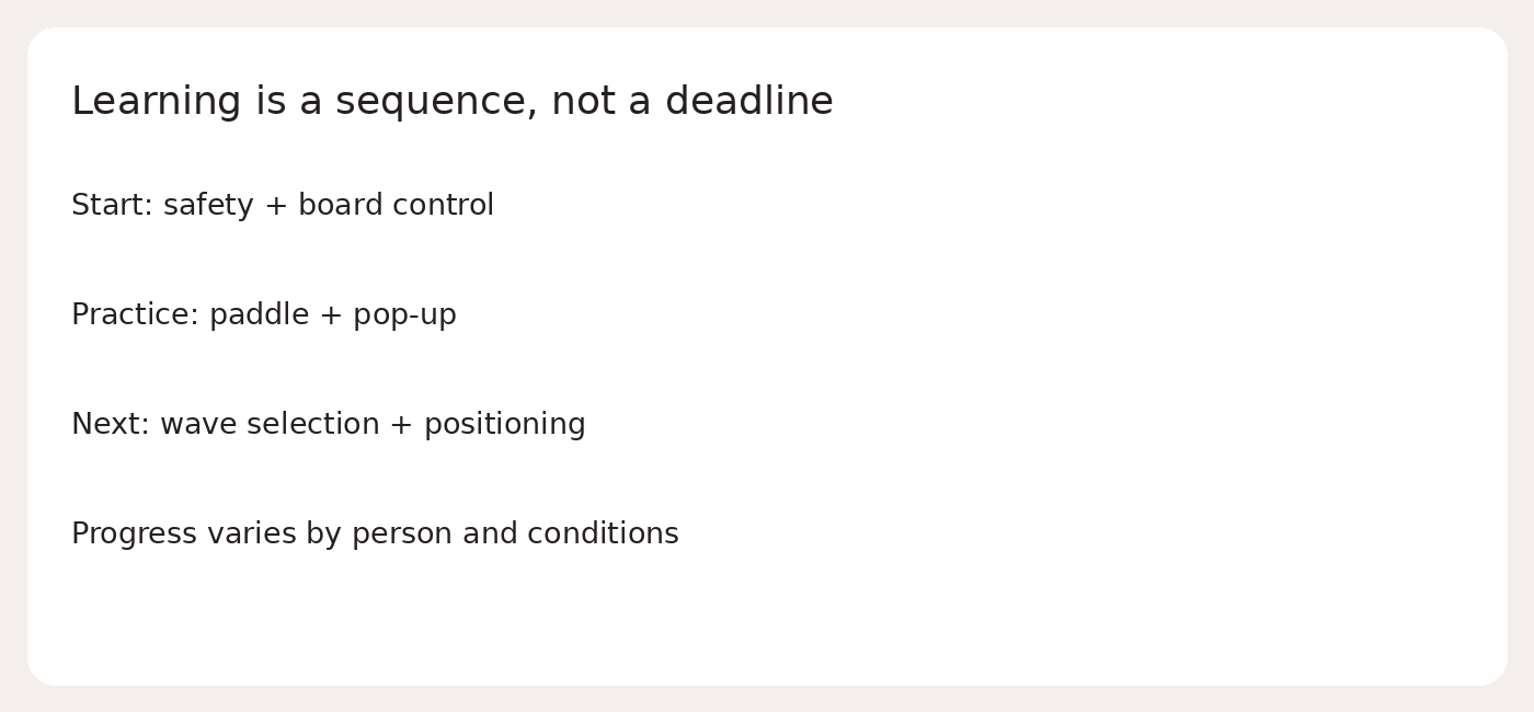 Learning is a sequence, not a deadline; Start: safety + board control; Practice: paddle + pop-up; Next: wave selection + positioning; Progress varies by person and conditions