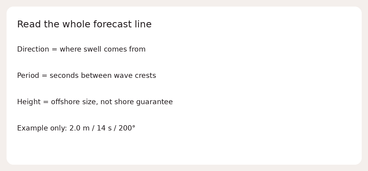 Read the whole forecast line; Direction = where swell comes from; Period = seconds between wave crests; Height = offshore size, not shore guarantee; Example only: 2.0 m / 14 s / 200°