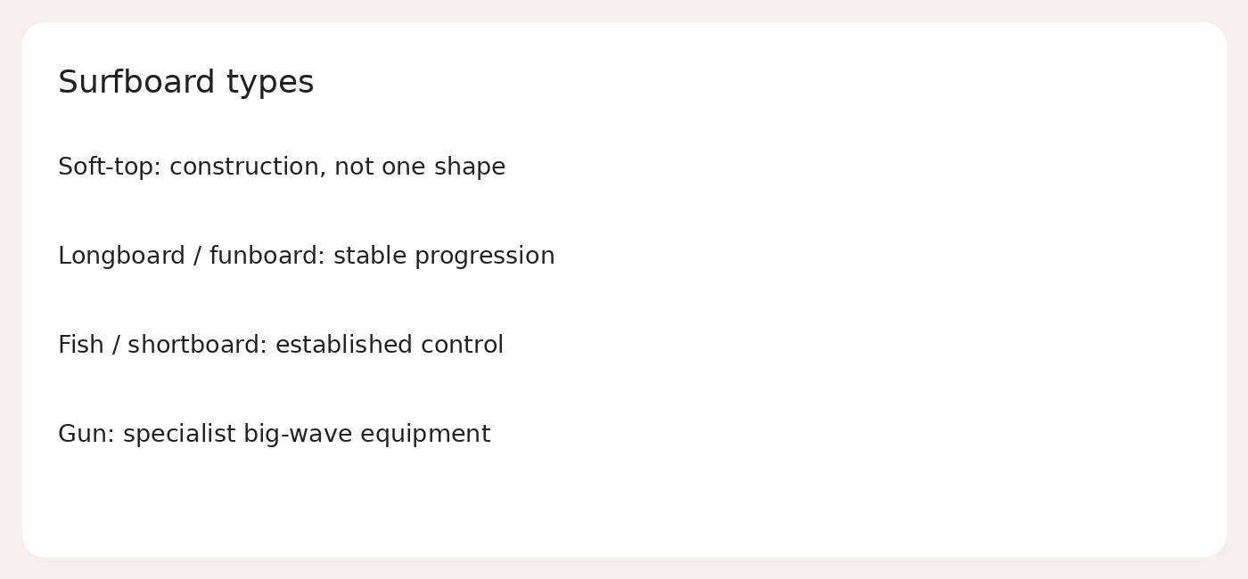 Surfboard types; Soft-top: construction, not one shape; Longboard / funboard: stable progression; Fish / shortboard: established control; Gun: specialist big-wave equipment