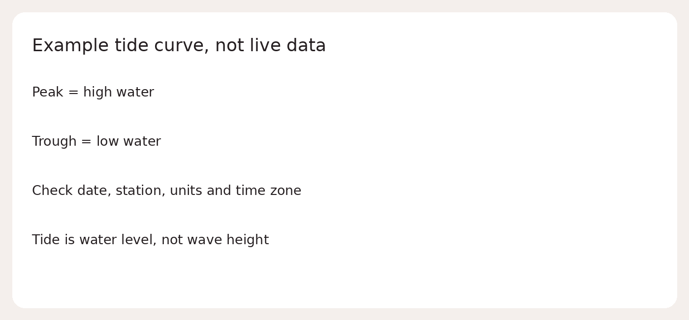Example tide curve, not live data; Peak = high water; Trough = low water; Check date, station, units and time zone; Tide is water level, not wave height