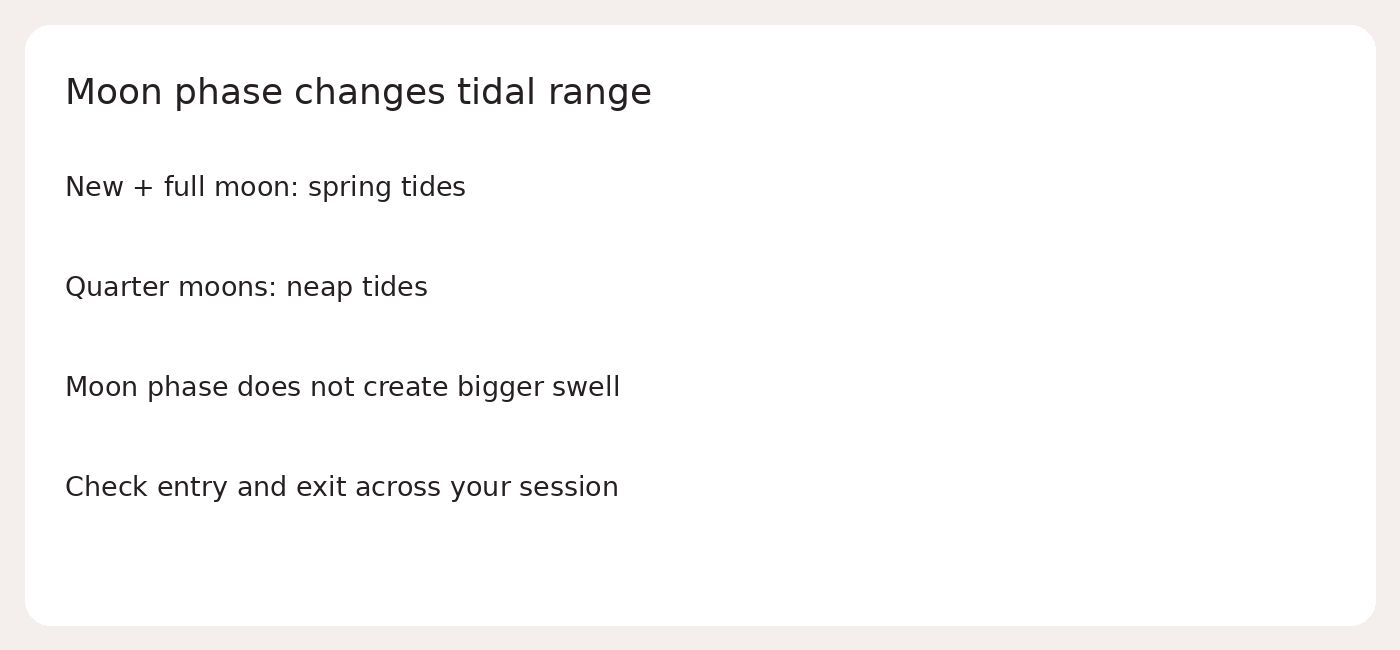 Moon phase changes tidal range; New + full moon: spring tides; Quarter moons: neap tides; Moon phase does not create bigger swell; Check entry and exit across your session
