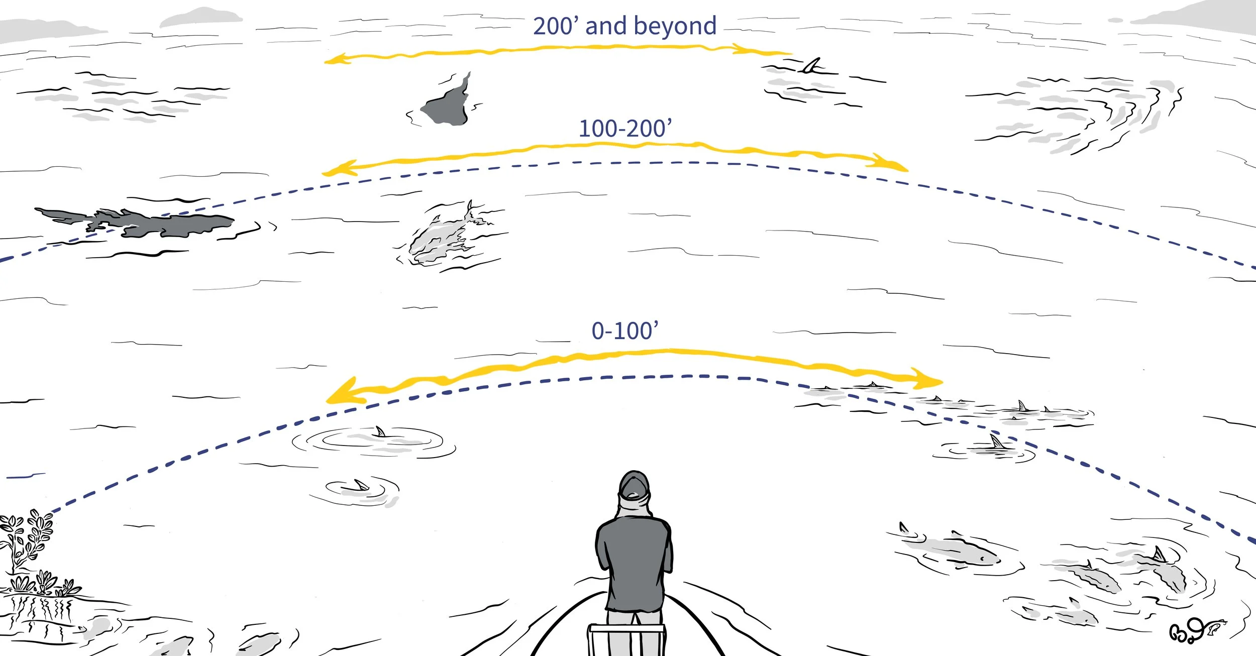   The three fish-spotting zones: Within 100 feet; 100 to 200 feet; and, 200 feet and beyond.  