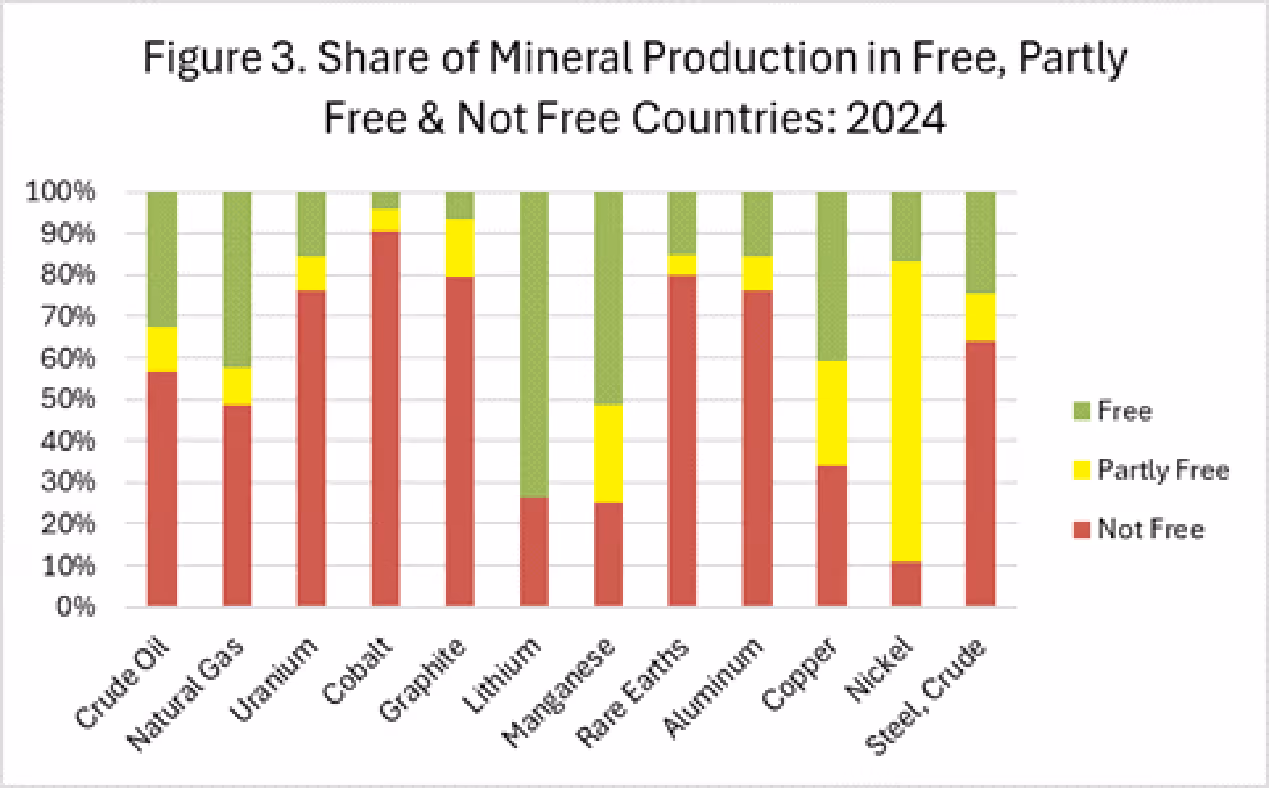Bar chart showing the 2024 share of mineral production in Free, Partly Free, and Not Free countries for minerals including Crude Oil, Natural Gas, Uranium, Cobalt, Graphite, Lithium, Manganese, Rare Earths, Aluminum, Copper, Nickel, and Steel, Crude with color coding for each freedom category.
