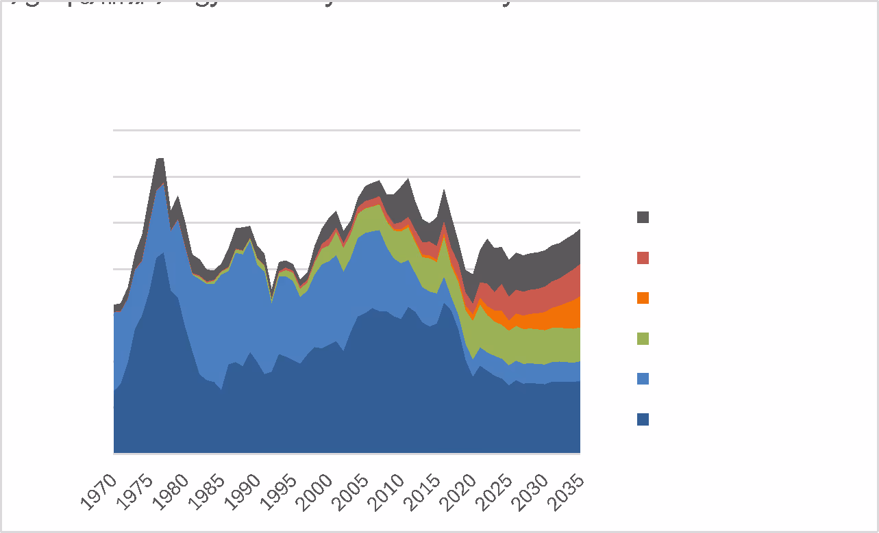 Stacked area chart showing changes in different energy sources from 1970 to projections in 2035 with a color-coded legend.