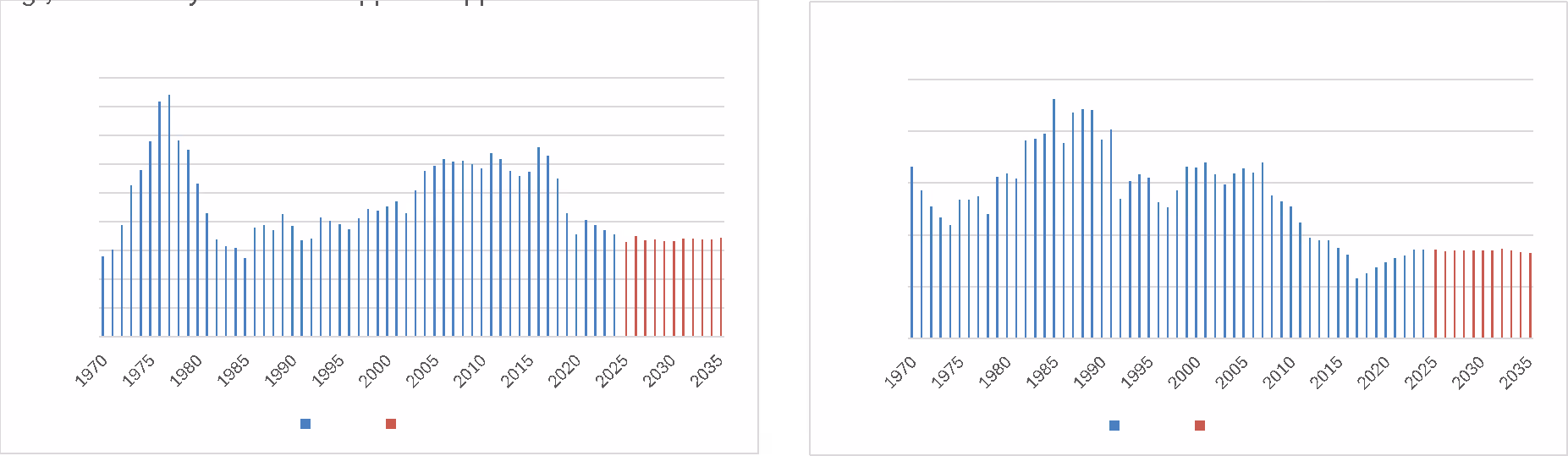Two bar charts comparing annual data from 1970 to 2035, with blue bars representing historical values and red bars projecting future values from 2023 to 2035.