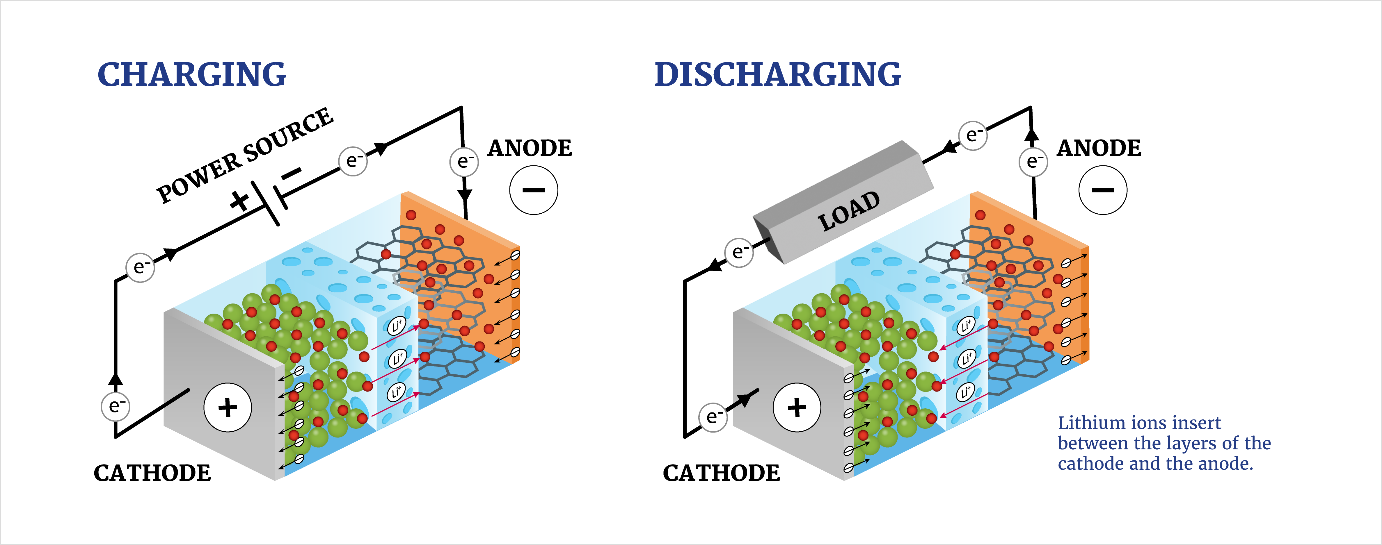 Diagram showing how a battery works, with lithium ions moving between the anode and cathode during charging and discharging