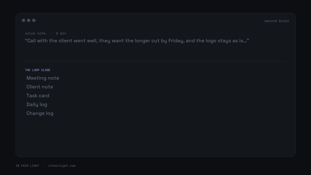 Animated illustration of the Loop Close: one voice note updates the meeting note, the client note, the task card, the daily log and the change log
