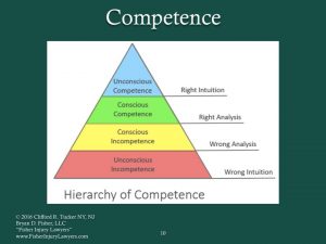 Conscious vs. Unconscious Competent Representation