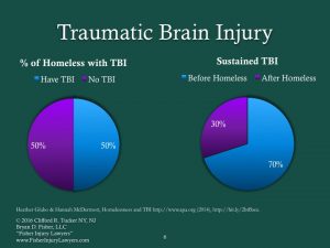 Traumatic Brain Injury and Homelessness
