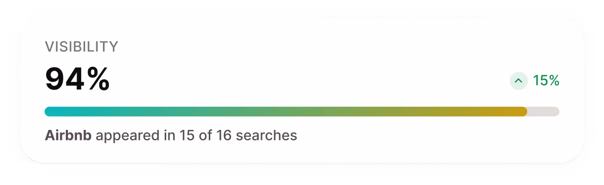 A graphic showing a brand visibility percentage. Brand visibility is how often your brand is mentioned in your tracked prompts.