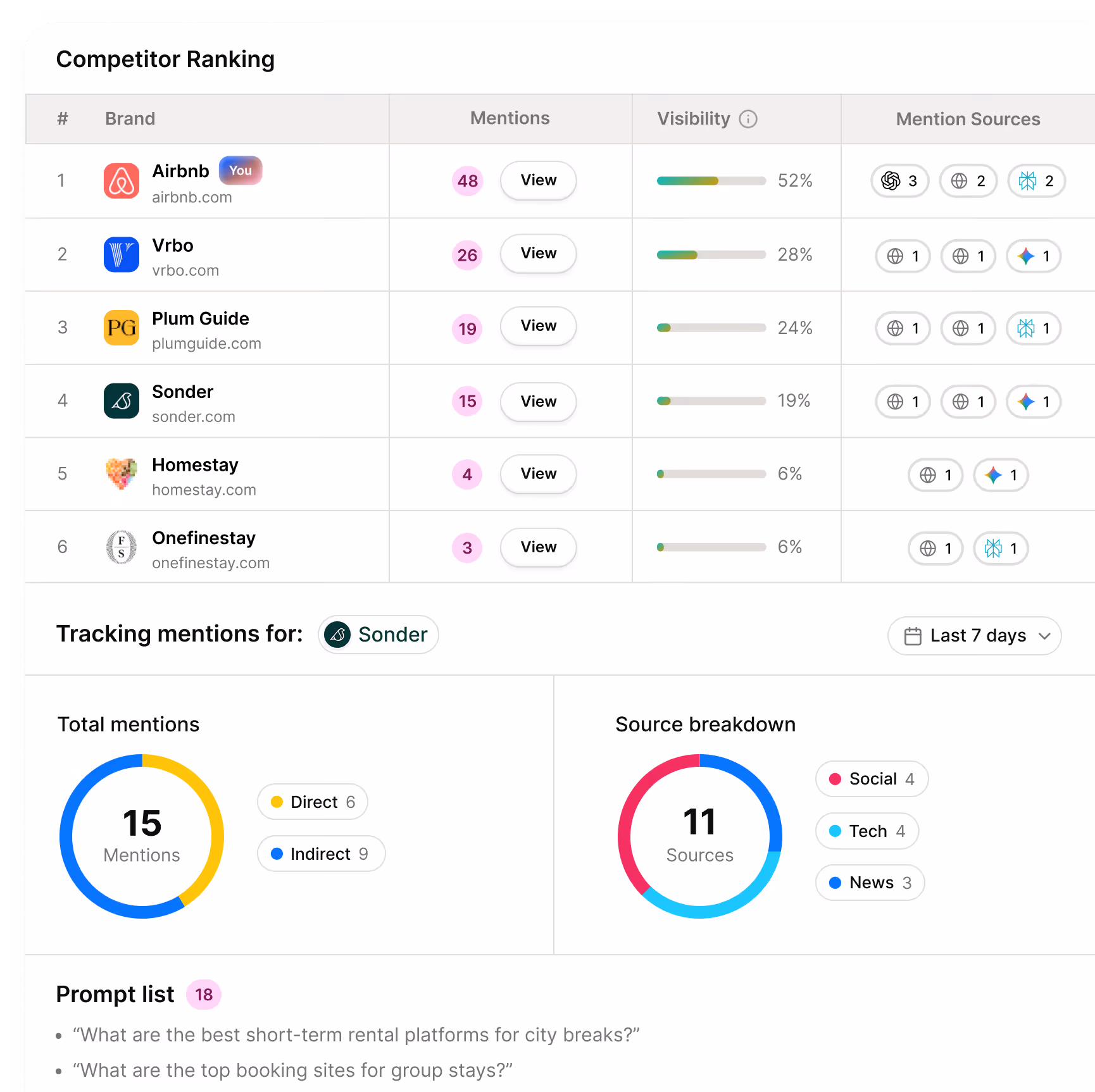 A table containing competitor ranking data such as total mentions, visibility percentage and mention sources. There's also two pie charts showing total mentions and source breakdown for Sonder.com.