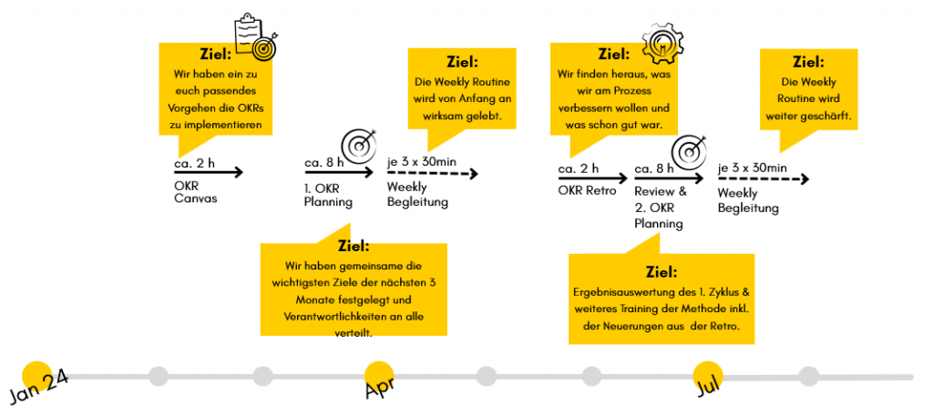 Zeitstrahl einer OKR-Implementierung von Januar bis Juli mit Prozessschritten: 1. OKR Canvas (Definition des Vorgehens), 2. OKR Planning (Festlegung der Ziele für 3 Monate), 3. Weekly Begleitung (Etablierung der Routine), 4. OKR Retro & Review (Prozessverbesserung und Ergebnisauswertung) sowie 5. Planung des 2. Zyklus.