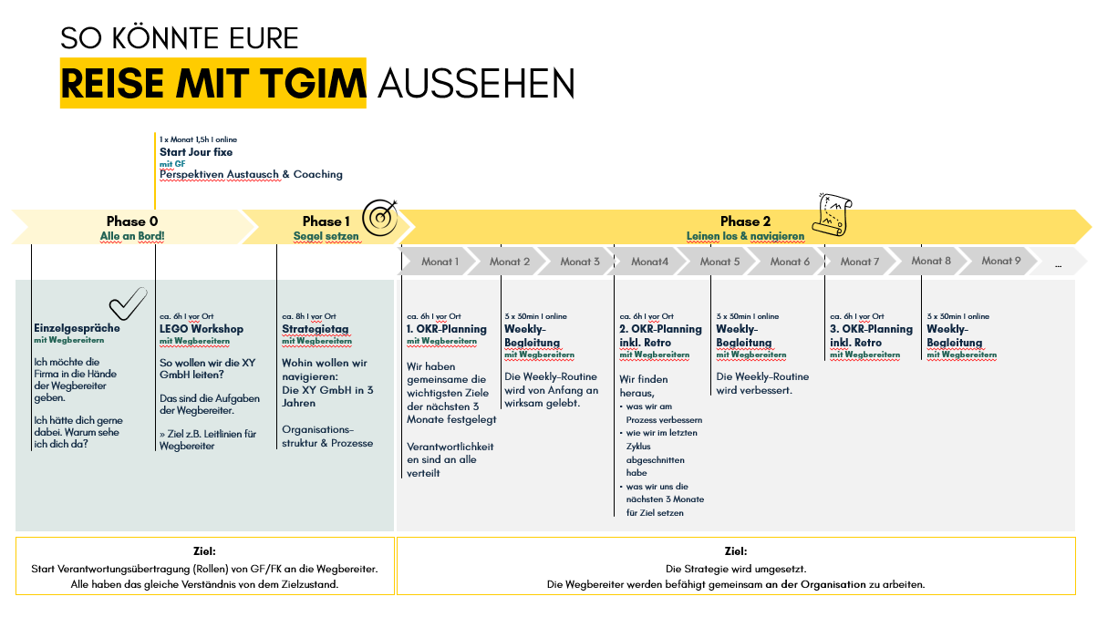 Zeitstrahl einer OKR-Implementierung von Januar bis Juli mit Prozessschritten: 1. OKR Canvas (Definition des Vorgehens), 2. OKR Planning (Festlegung der Ziele für 3 Monate), 3. Weekly Begleitung (Etablierung der Routine), 4. OKR Retro & Review (Prozessverbesserung und Ergebnisauswertung) sowie 5. Planung des 2. Zyklus.