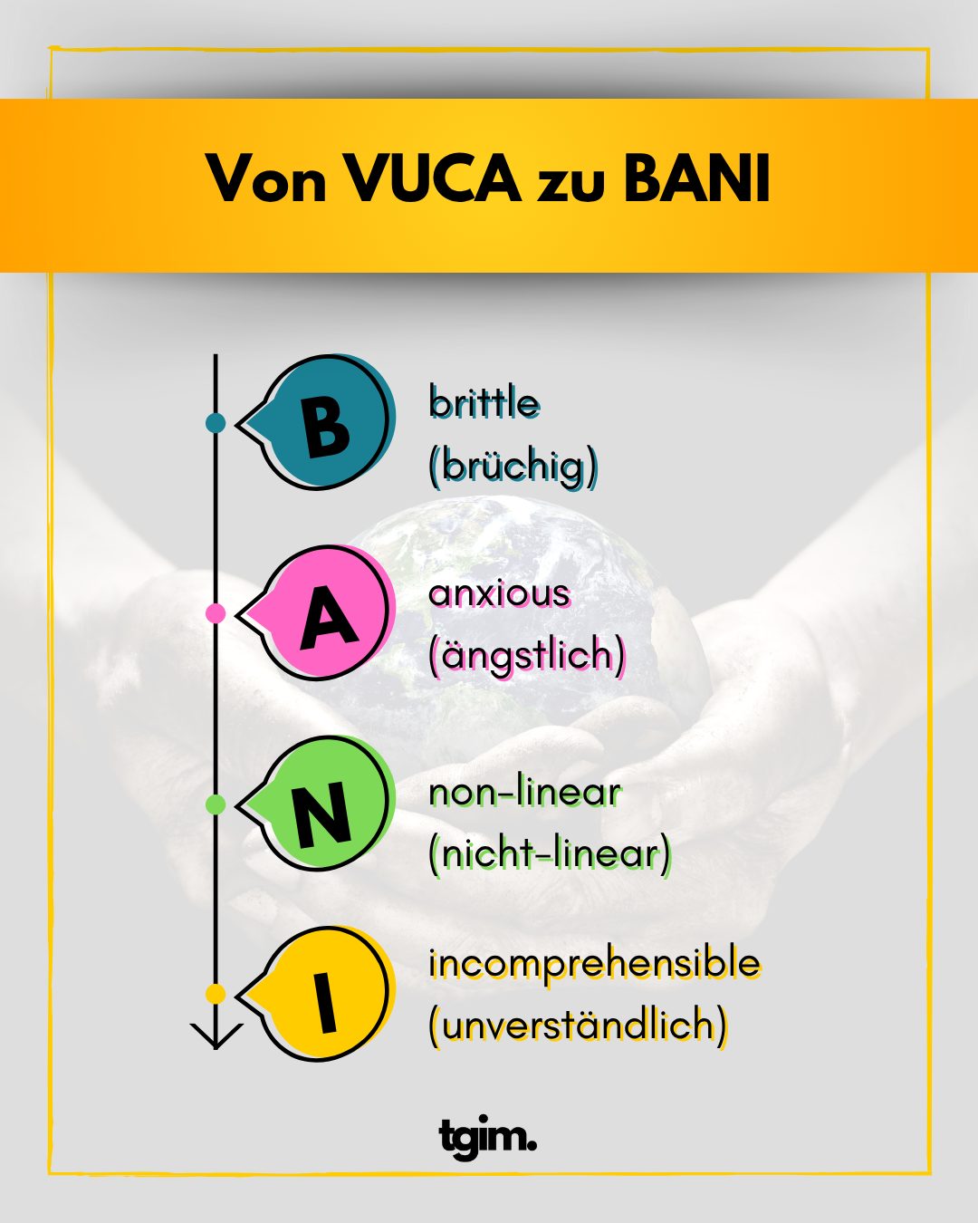 Infografik „Von VUCA zu BANI“ mit den Begriffen brittle, anxious, non-linear und incomprehensible.