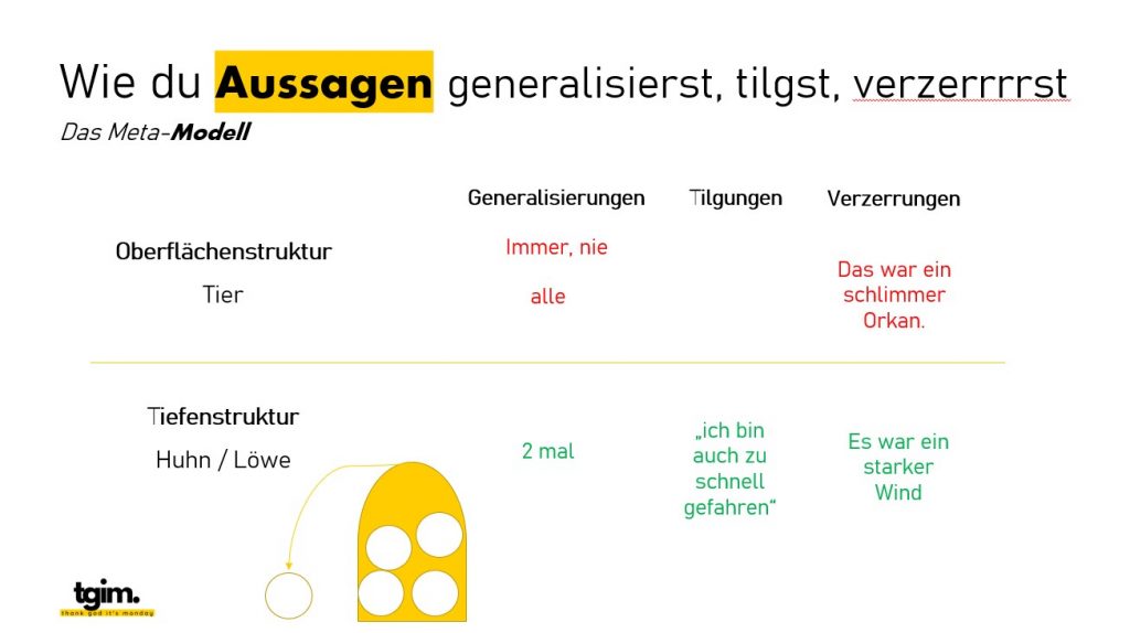 Präsentationsfolie zum Meta-Modell, die zeigt, wie Aussagen durch Generalisierungen, Tilgungen und Verzerrungen entstehen.