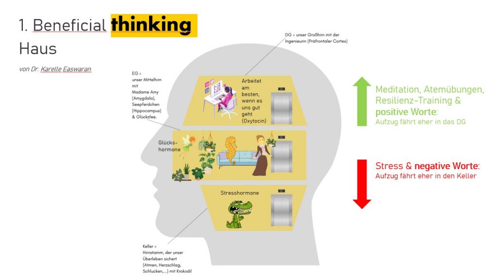 Präsentationsfolie zum „Beneficial Thinking Haus“ mit Kopfmodell, inneren Ebenen und Einfluss von positiven oder negativen Worten auf Stress und Resilienz.