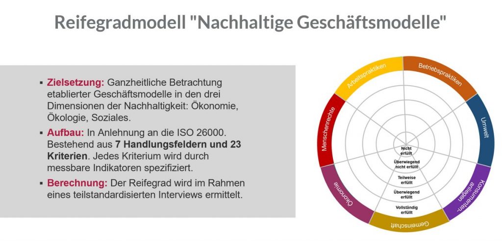 Infografik zum Reifegradmodell für nachhaltige Geschäftsmodelle mit Zielsetzung, Aufbau, Berechnung und sieben Handlungsfeldern.