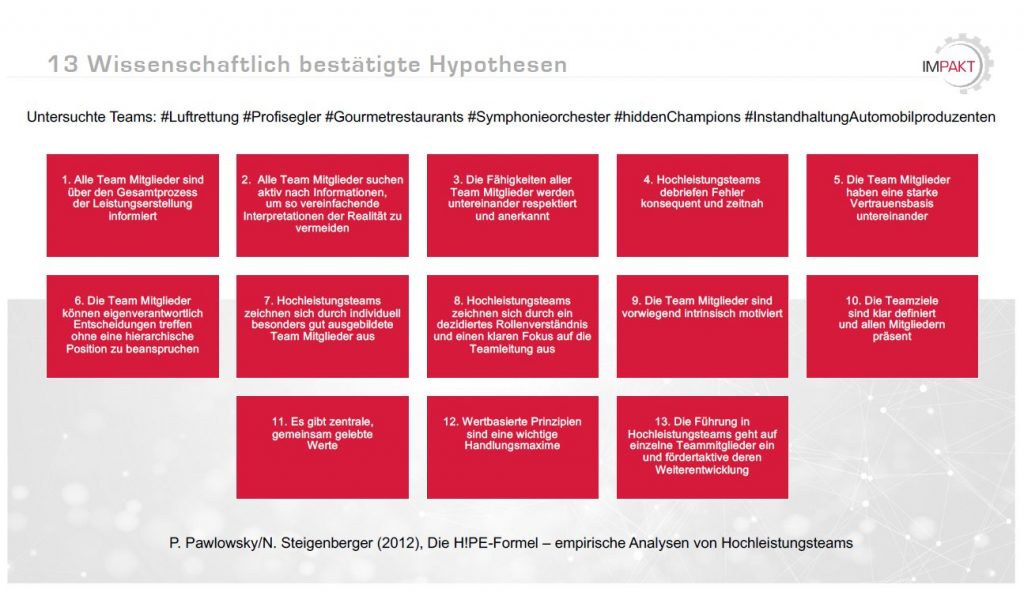 Präsentationsfolie mit 13 wissenschaftlich bestätigten Hypothesen zu Merkmalen von Hochleistungsteams.