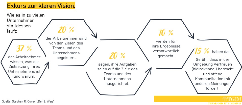 Infografik zur klaren Vision in Unternehmen mit Prozentwerten zu Zielverständnis, Begeisterung, Ausrichtung und Vertrauen.