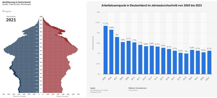 Grafische Darstellung zur Bevölkerung in Deutschland und zur Entwicklung der Arbeitslosenquote von 2005 bis 2023.