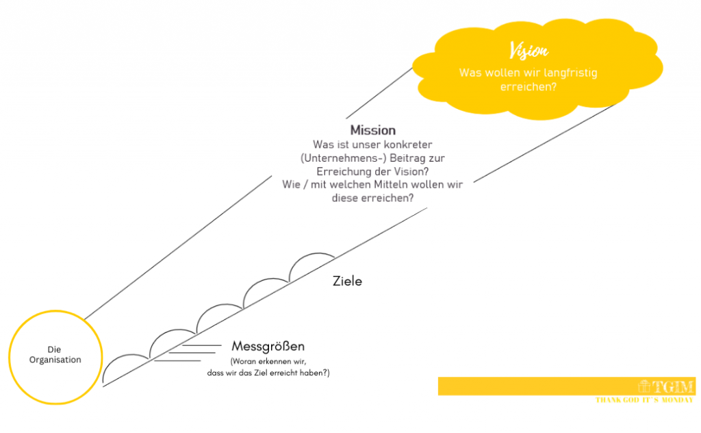 Grafische Darstellung einer Organisation auf dem Weg von Messgrößen und Zielen hin zu Mission und langfristiger Vision.