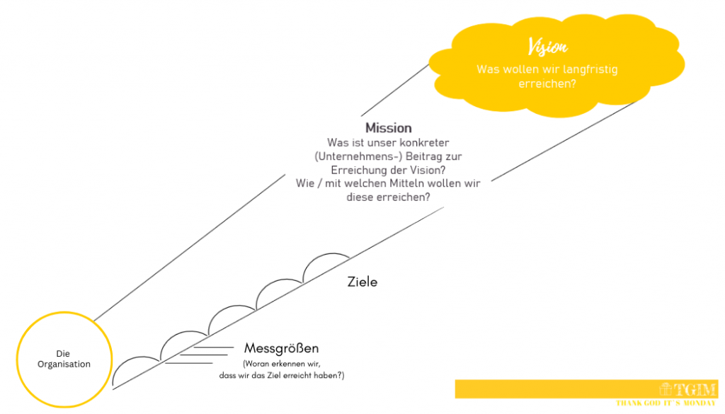Grafische Darstellung einer Organisation auf dem Weg von Messgrößen und Zielen hin zu Mission und langfristiger Vision.