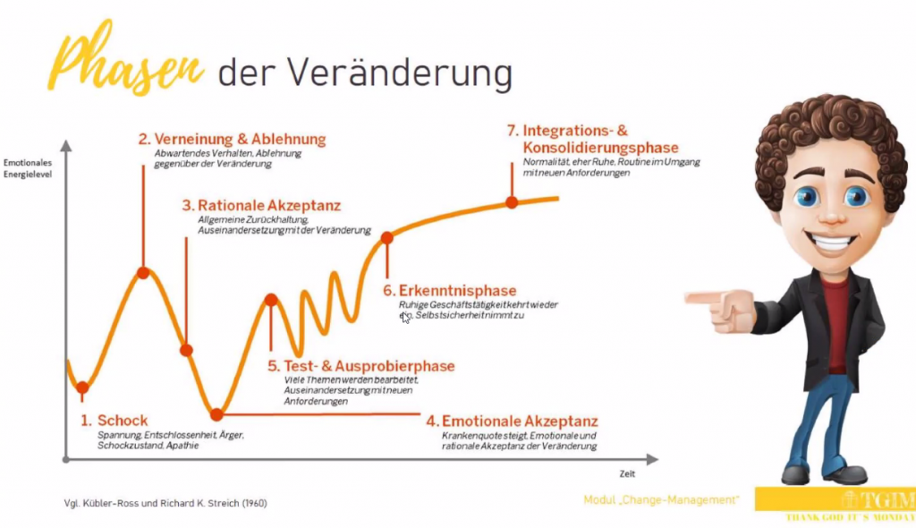 Diagramm zu den Phasen der Veränderung von Schock über Ablehnung und Akzeptanz bis zur Integration und Konsolidierung.