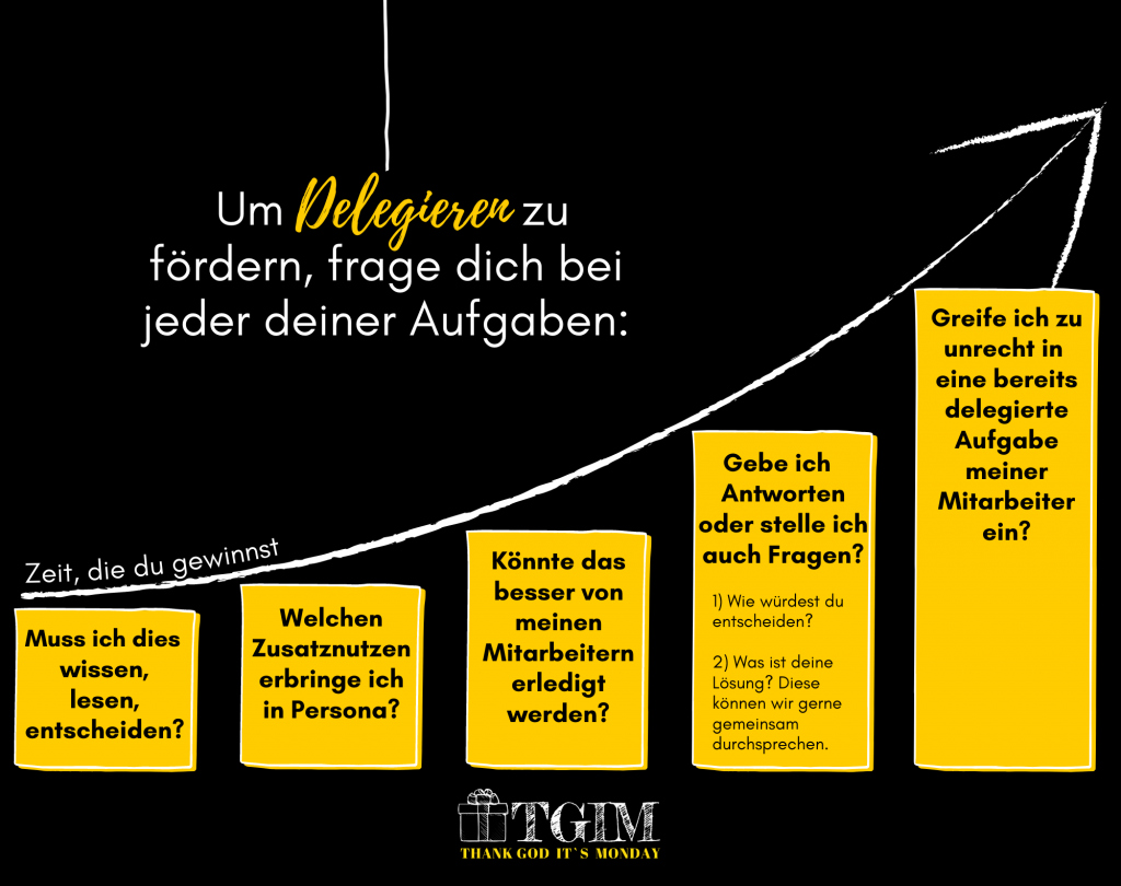 Infografik mit Leitfragen zum besseren Delegieren und zur Zeitgewinnung im Führungsalltag.