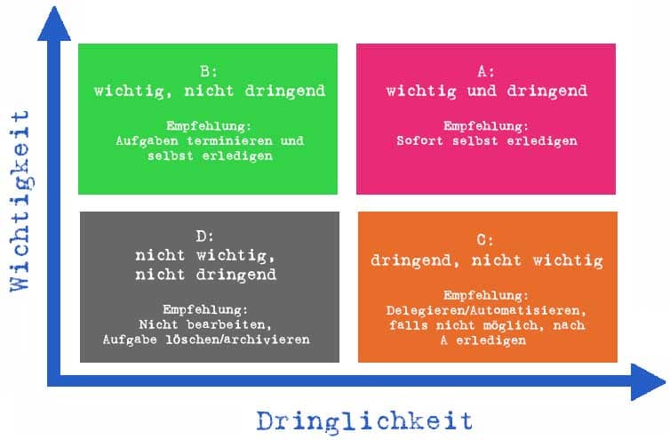 Vier-Felder-Matrix zur Aufgabenpriorisierung mit den Achsen Wichtigkeit und Dringlichkeit sowie Empfehlungen zum Erledigen, Terminieren, Delegieren oder Löschen von Aufgaben.