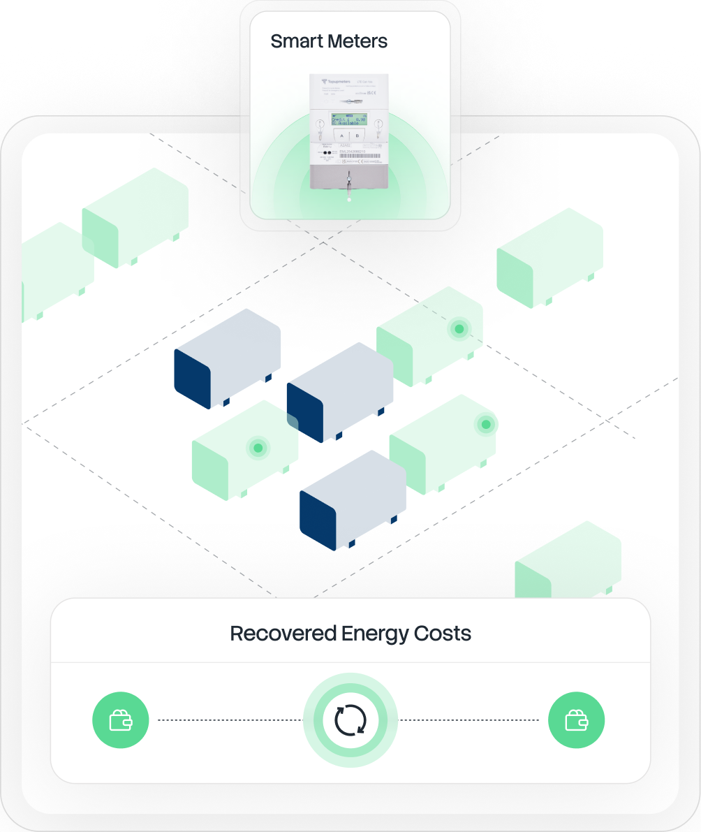 Diagram showing smart meters connected to buildings, illustrating recovered energy costs with icons of wallets and a circular refresh symbol.