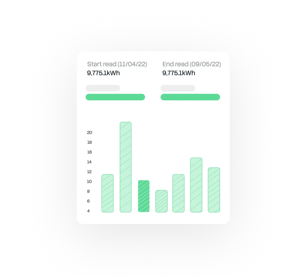 Comparison of electricity meter readings for start (11/04/22) and end (09/05/22) dates, both showing 9,775.1 kWh with a green bar chart below indicating usage levels.