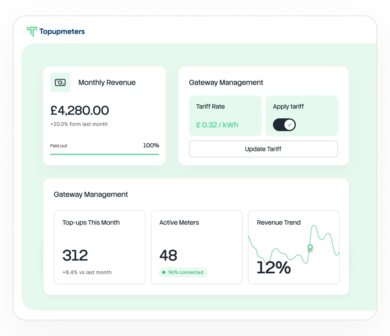 Dashboard showing monthly revenue of £4,280.00 with 20% increase, tariff rate at £0.32 per kWh with apply toggle on, 312 top-ups this month, 48 active meters with 96% connected, and a 12% revenue trend.