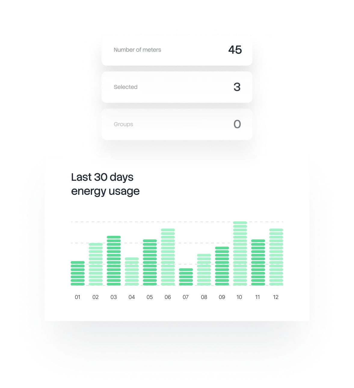 Dashboard showing 45 meters, 3 selected, 0 groups, and a bar chart of last 30 days energy usage by day with varying green bars.