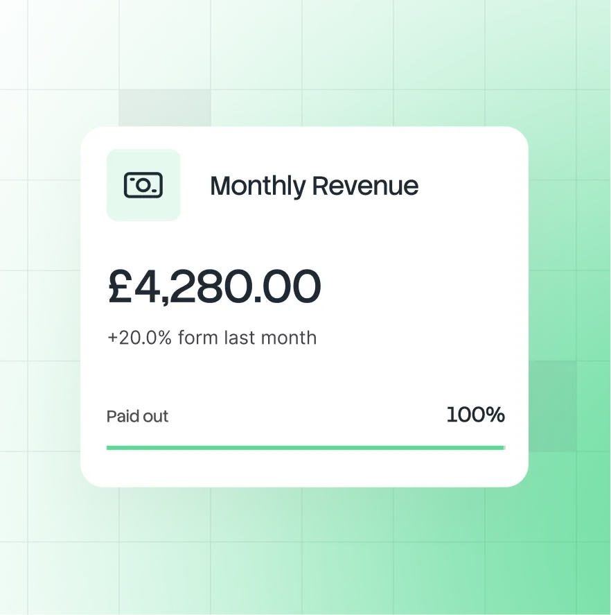 Monthly revenue card showing £4,280.00 with a 20.0% increase from last month and 100% paid out progress bar.