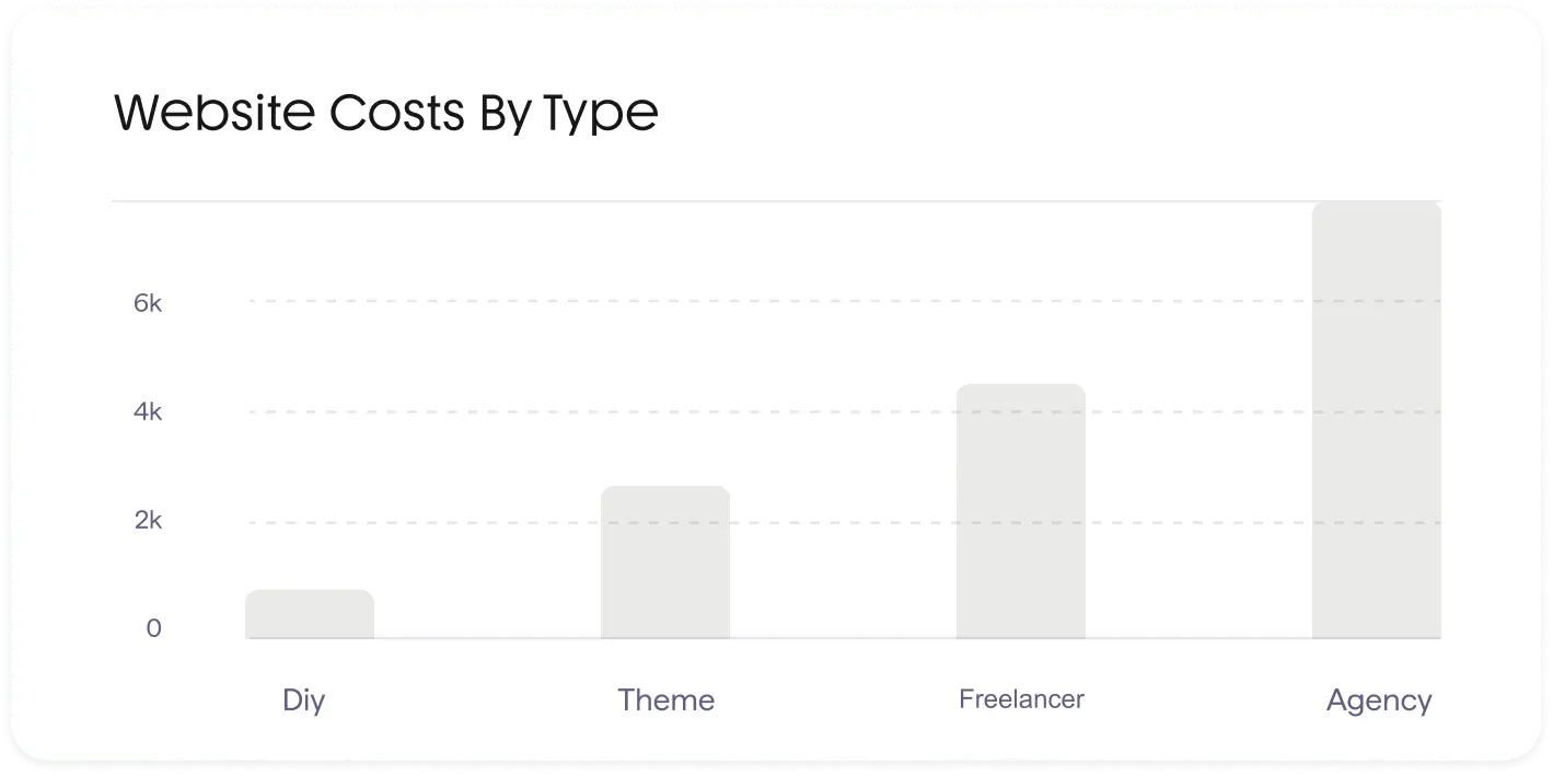 Bar chart showing website costs by type: DIY under 1k, Theme around 2.5k, Freelancer about 4k, and Agency near 6k.