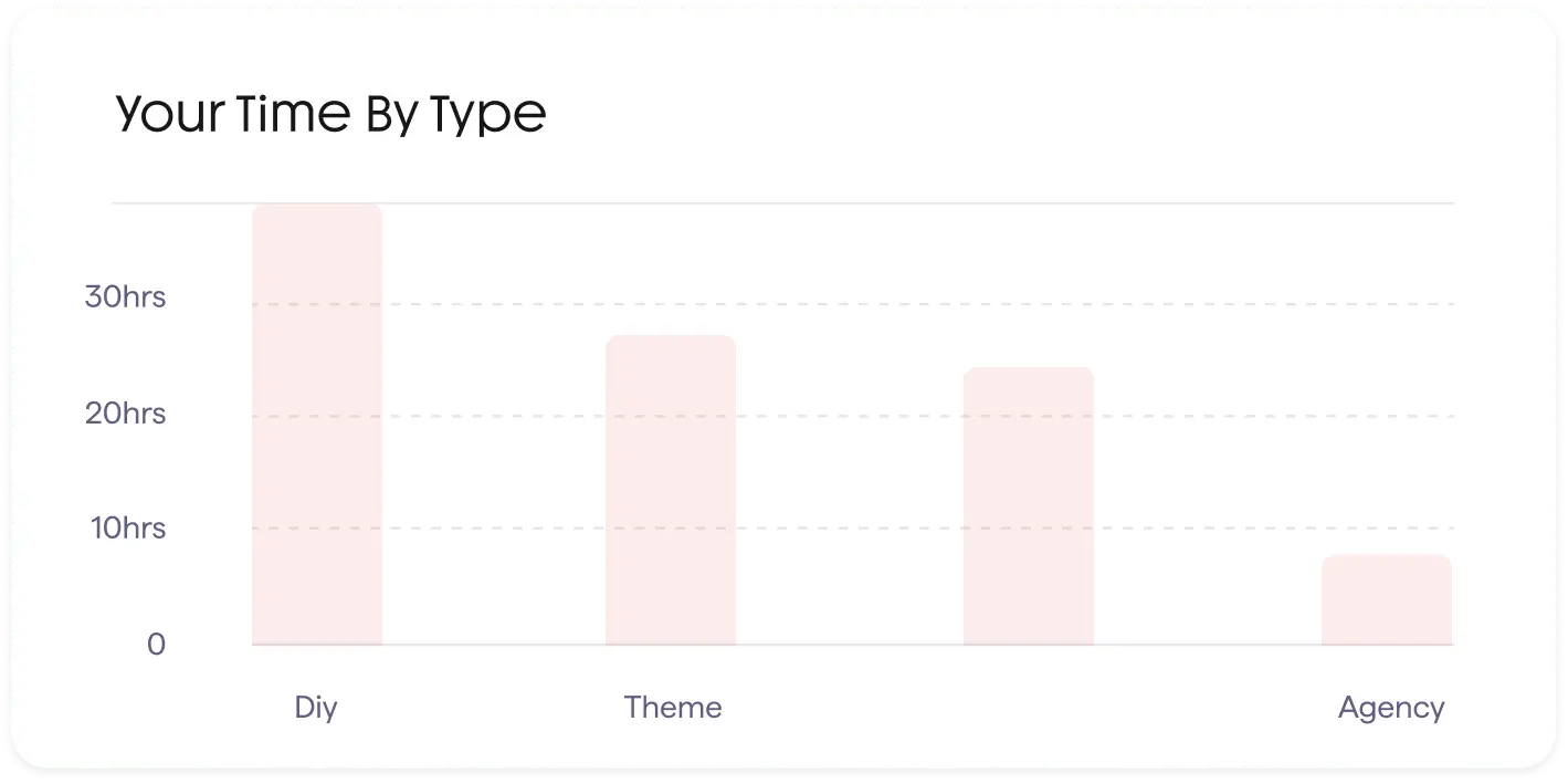 Bar chart showing time spent by type: DIY about 30 hours, Theme around 22 hours, Agency about 8 hours.
