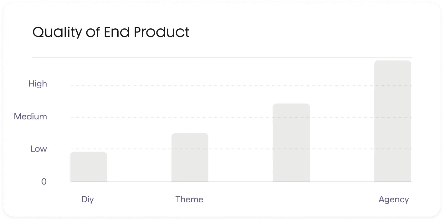 Bar chart comparing quality of end product with DIY lowest, Theme medium, and Agency highest quality levels.