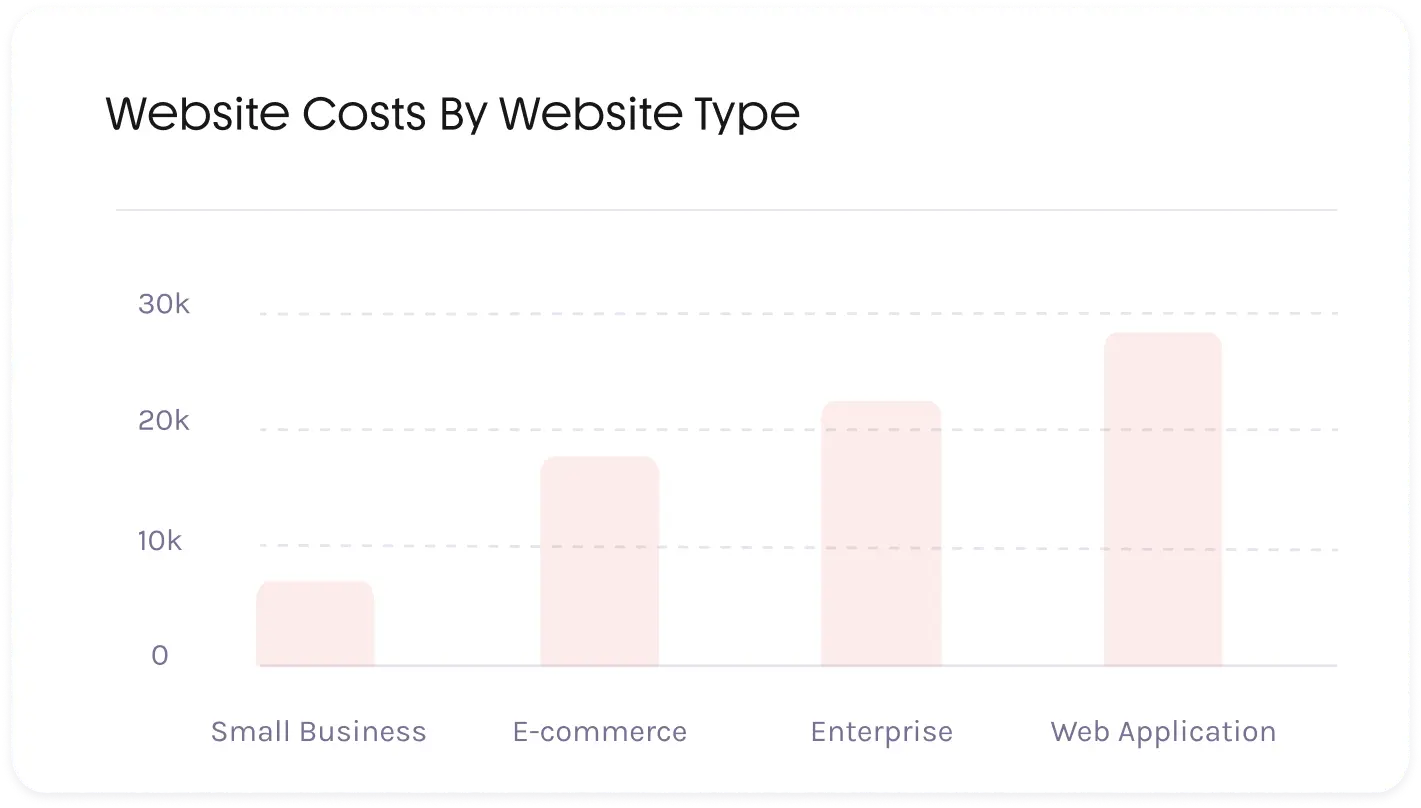 Bar chart showing website costs by type: Small Business around 7k, E-commerce about 15k, Enterprise near 21k, Web Application close to 28k.